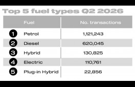 Used car market 2026, second quarter performance, top five fuel types